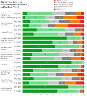 Effects of the COVID-19 Pandemic on Children and Adolescents from the Perspective of Teachers